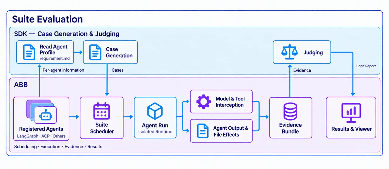 AgentBehaviorBench architecture diagram links case generation, isolated agent execution, captured tool and file evidence, judging and a results viewer.