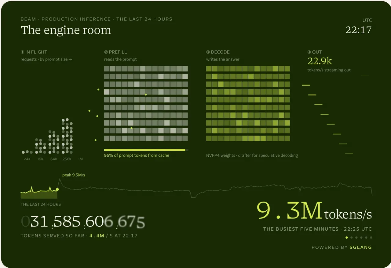 Reflection's English Beam production inference dashboard illustration showing prefill, decode, cache and throughput fields powered by SGLang.