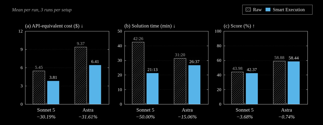 Bello's author chart compares Raw and Smart Execution for Sonnet 5 and Astra, showing lower API-equivalent cost and solution time with slightly lower scores.