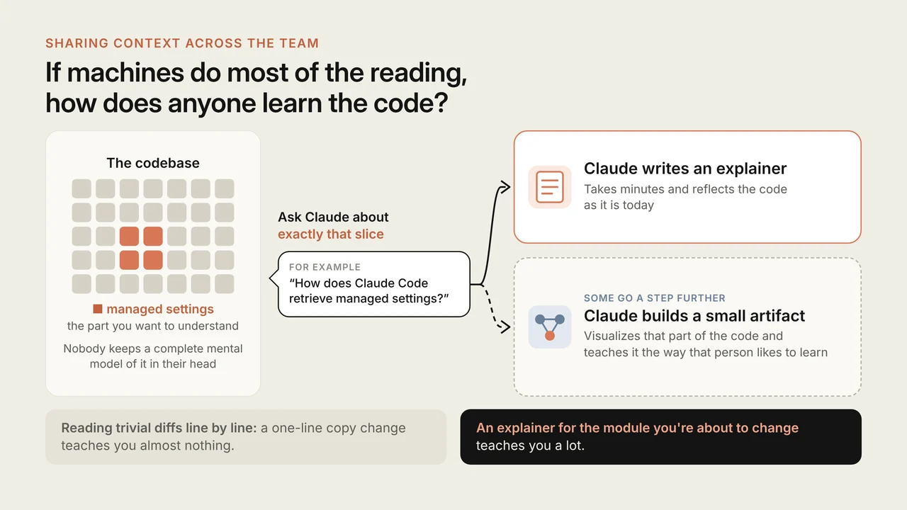 Claude.dev's diagram showing engineers asking Claude for a focused module explainer or a visual artifact to understand a codebase.