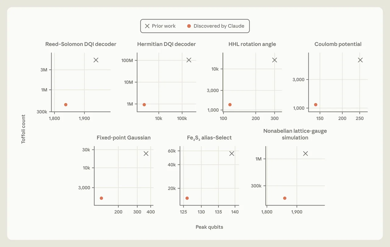 Anthropic's seven-panel chart comparing prior quantum circuit designs and Claude-discovered designs by peak qubits and Toffoli count.