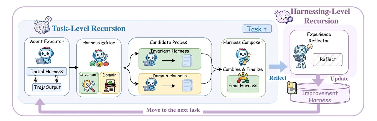 Harness2 authors' pipeline diagram connects agent execution, proposed harness edits, probes, composition and a persistent improvement harness for later tasks.
