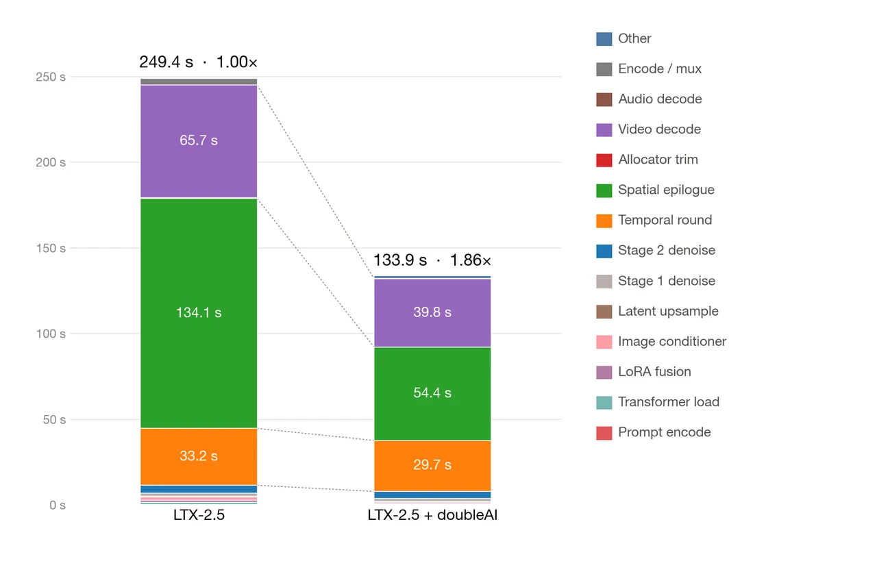 doubleAI's component chart compares LTX-2.5 at 249.4 seconds with its optimized pipeline at 133.9 seconds on two B200 GPUs.