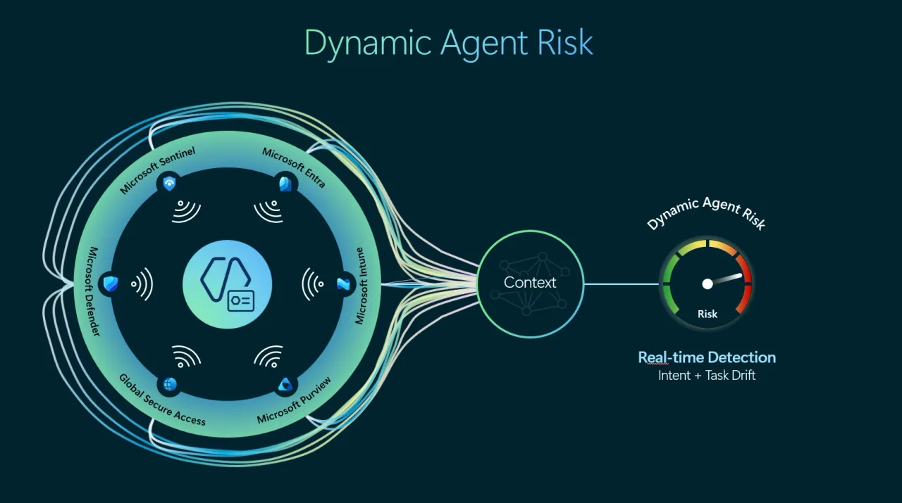Microsoft's Dynamic Agent Risk diagram combines security-product signals into context analysis and a changing risk score.