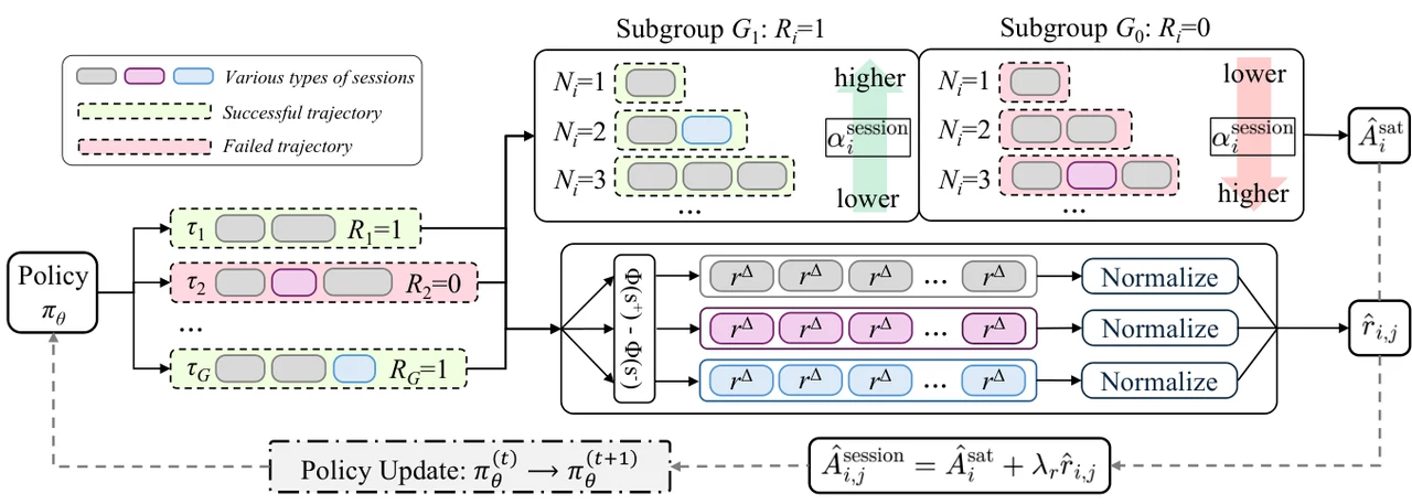 Mosaic authors' training pipeline diagram showing successful and failed trajectory groups, session-specific normalization and a policy update.