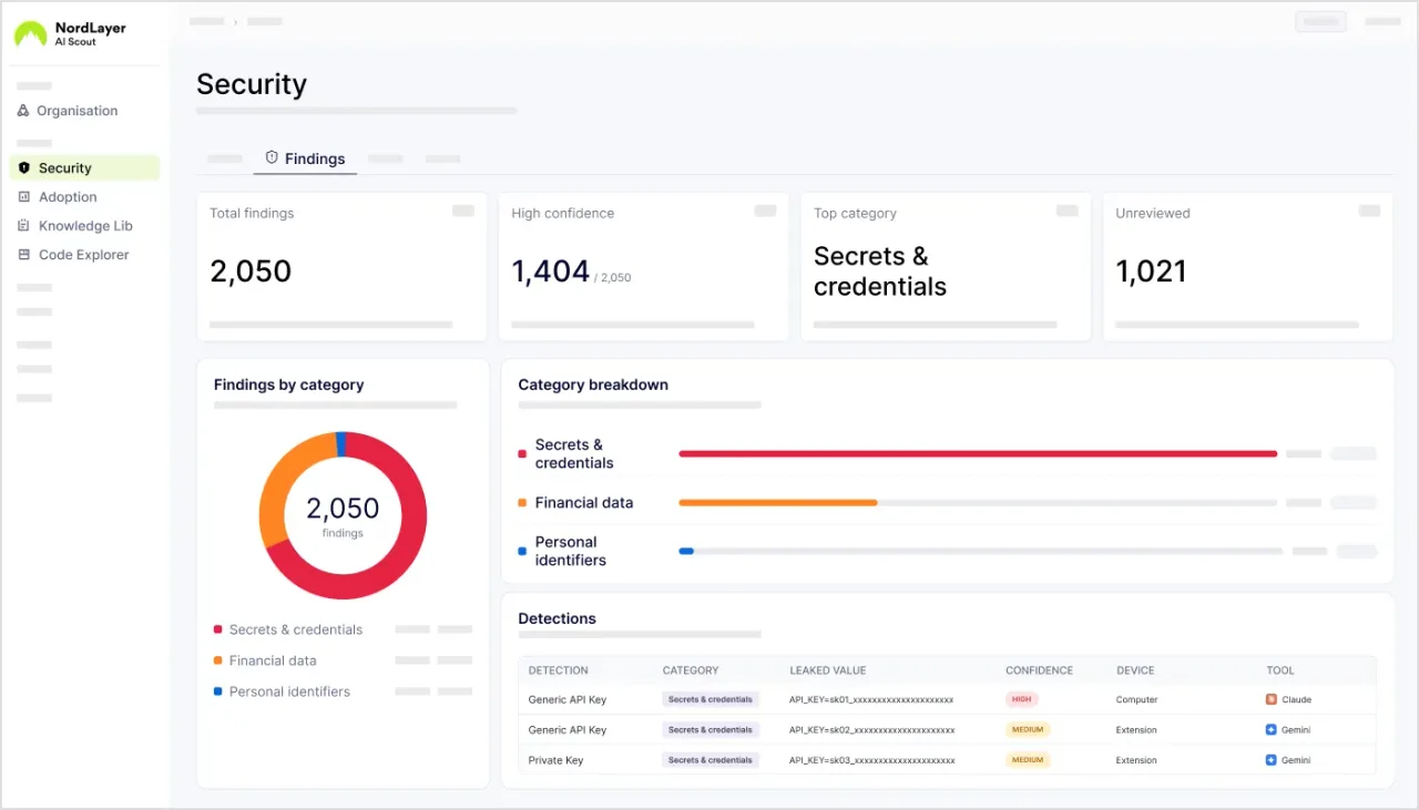 NordLayer AI Scout's English Security Findings dashboard with category charts, detection counts and masked credential examples.