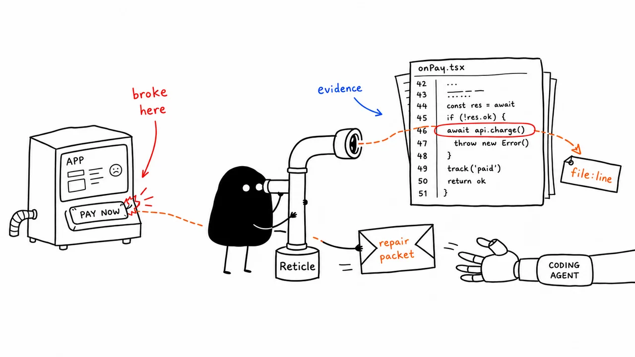 Reticle's explanatory drawing traces a broken Pay button to a source line and passes a repair packet to a coding agent.
