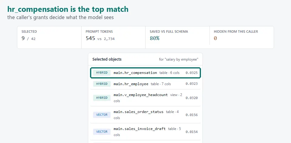 Schemagate author's demo shows the compensation table as the top schema match after granting the payroll role.