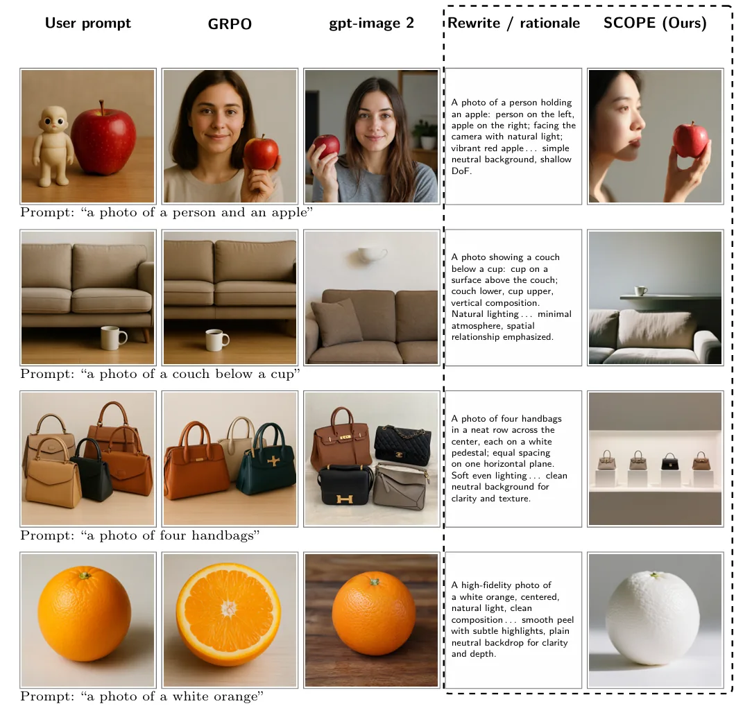 Authors' generated image comparison for a person with an apple, a cup above a couch, four handbags and a white orange, with original prompts, GRPO, gpt-image 2 and SCOPE outputs.
