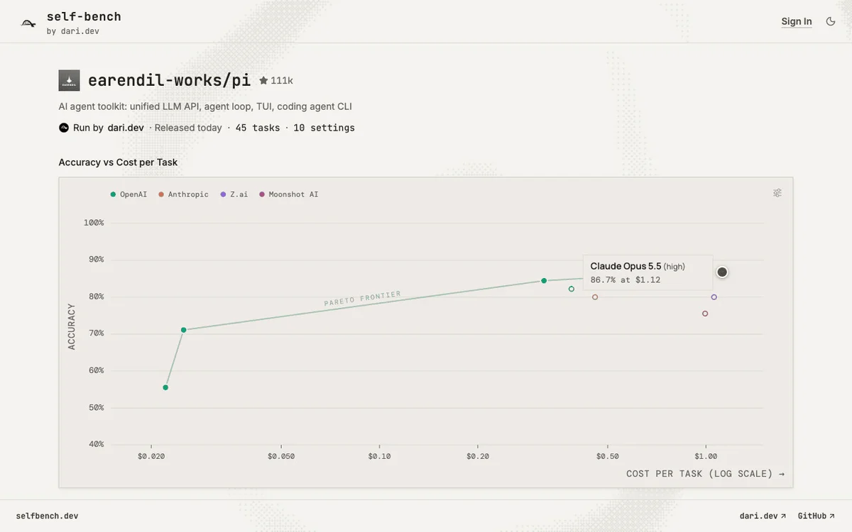 SelfBench's author-published interface showing an accuracy-versus-cost chart for a repository benchmark.