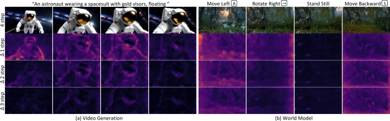 Authors' generated astronaut and forest-world samples above maps comparing one-, two- and three-step estimates with four-step outputs.