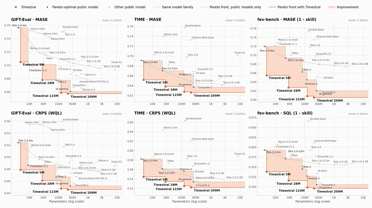 Mistral's six-panel chart comparing the Timestral family's parameter counts and reported forecasting metrics with other public models.