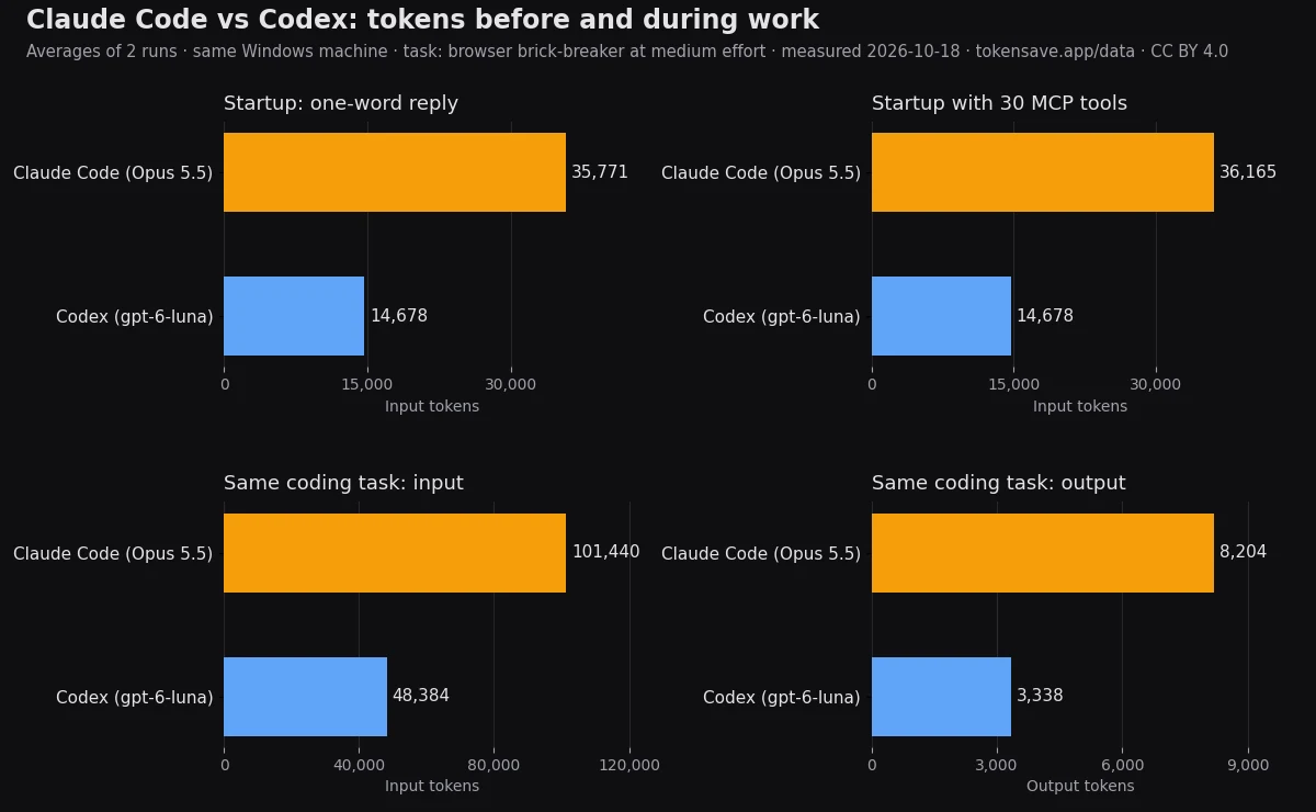 TokenSave's chart compares Claude Code and Codex startup, MCP startup and browser-game task token counts from two runs per setting.