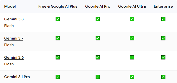 Google's official Antigravity model table captured October 13, still listing Gemini 3.1 Pro, 3.6 Flash, 3.7 Flash and 3.8 Flash.